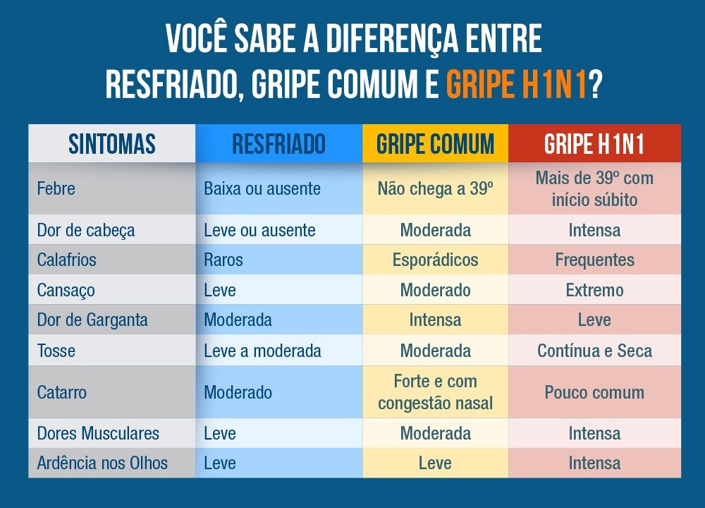 Saiba a diferença entre a gripe H1N1 e os demais resfriados – Sintest